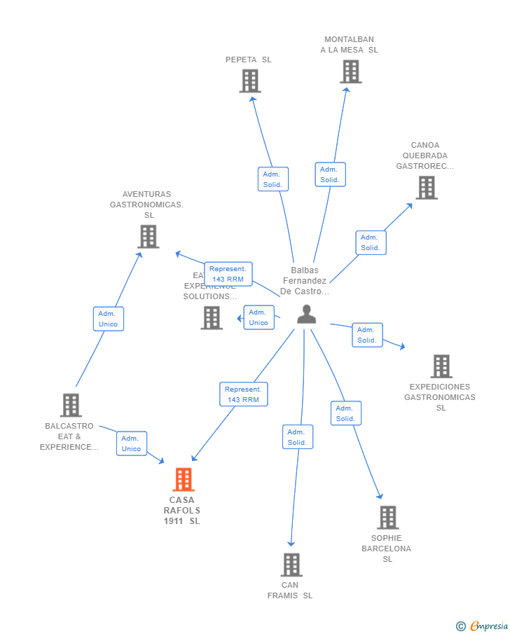 Vinculaciones societarias de CASA RAFOLS 1911 SL