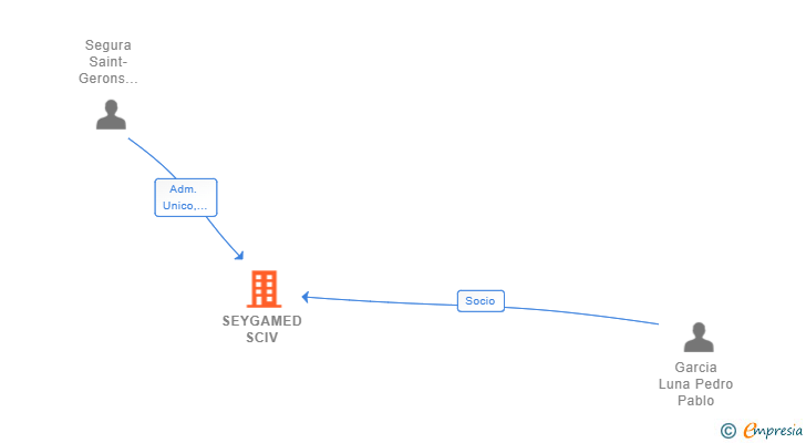 Vinculaciones societarias de SEYGAMED SCIV (EXTINGUIDA)