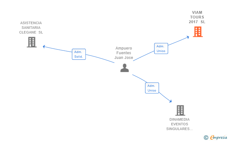 Vinculaciones societarias de VIAM TOURS 2017 SL