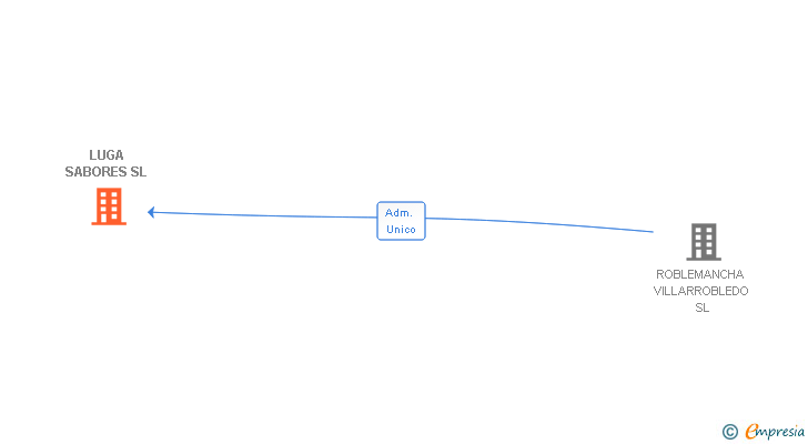 Vinculaciones societarias de LUGA SABORES SL