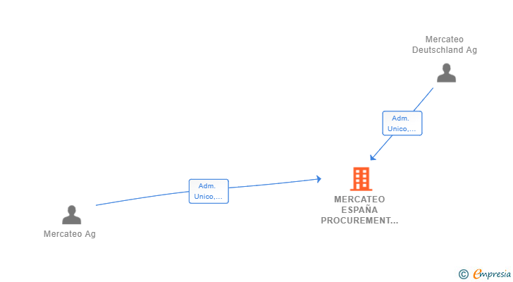 Vinculaciones societarias de MERCATEO ESPAÑA PROCUREMENT SERVICES SL