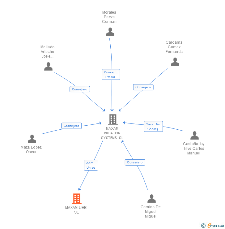 Vinculaciones societarias de MAXAM UEB SL