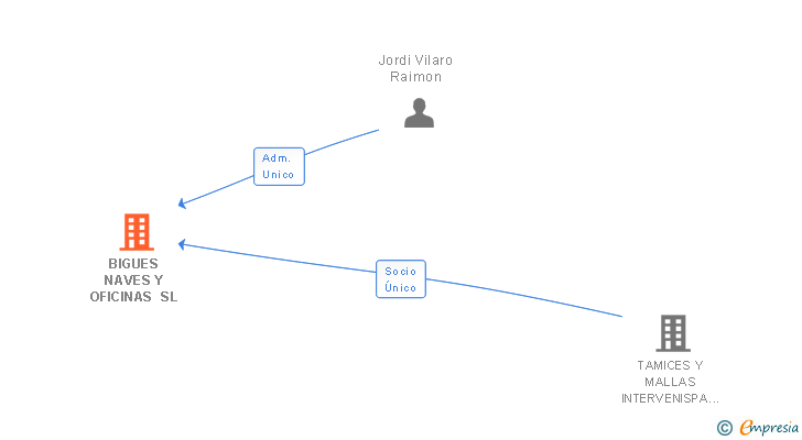 Vinculaciones societarias de BIGUES NAVES Y OFICINAS SL