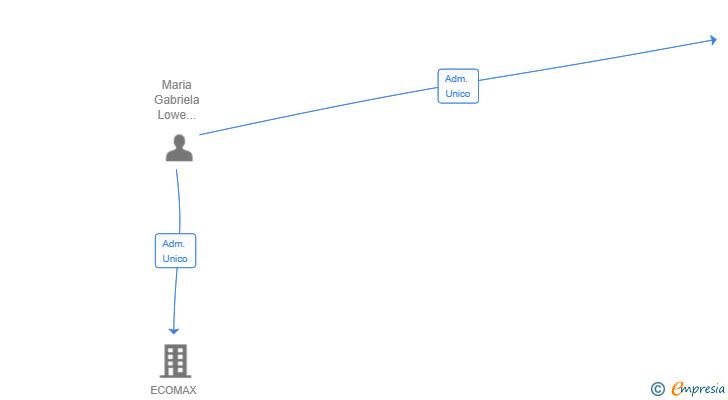 Vinculaciones societarias de MAX SERVICIOS ALTERNATIVOS BUSINESS SL