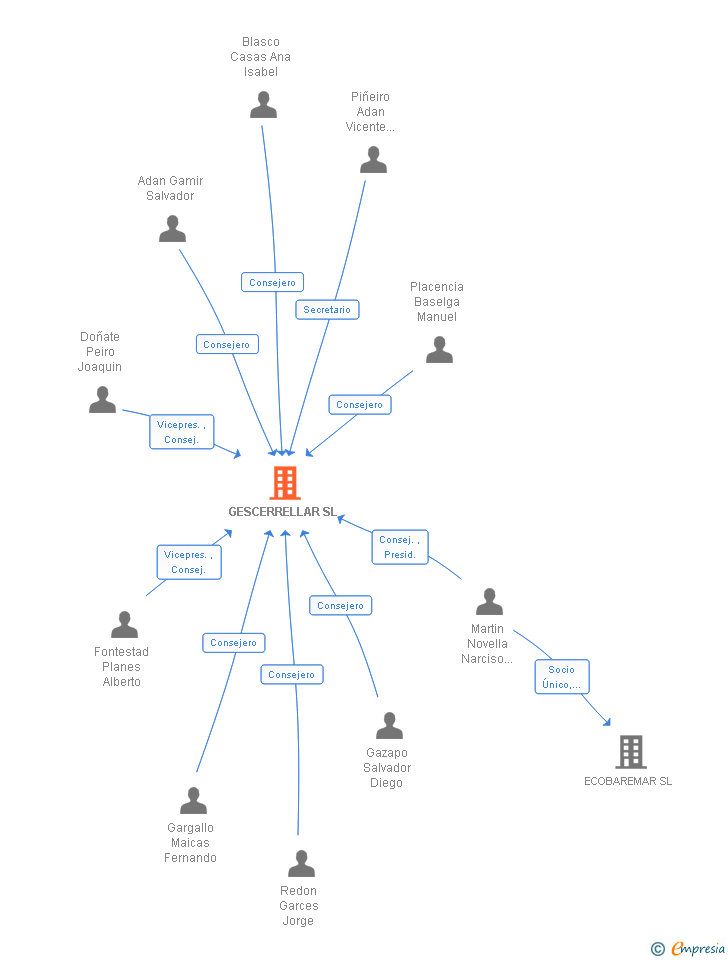 Vinculaciones societarias de GESCERRELLAR SL