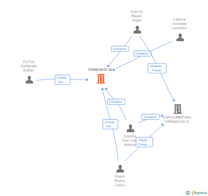 Vinculaciones societarias de TORREARTE SL