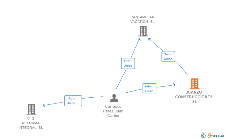 Vinculaciones societarias de JUANZO CONSTRUCCIONES SL