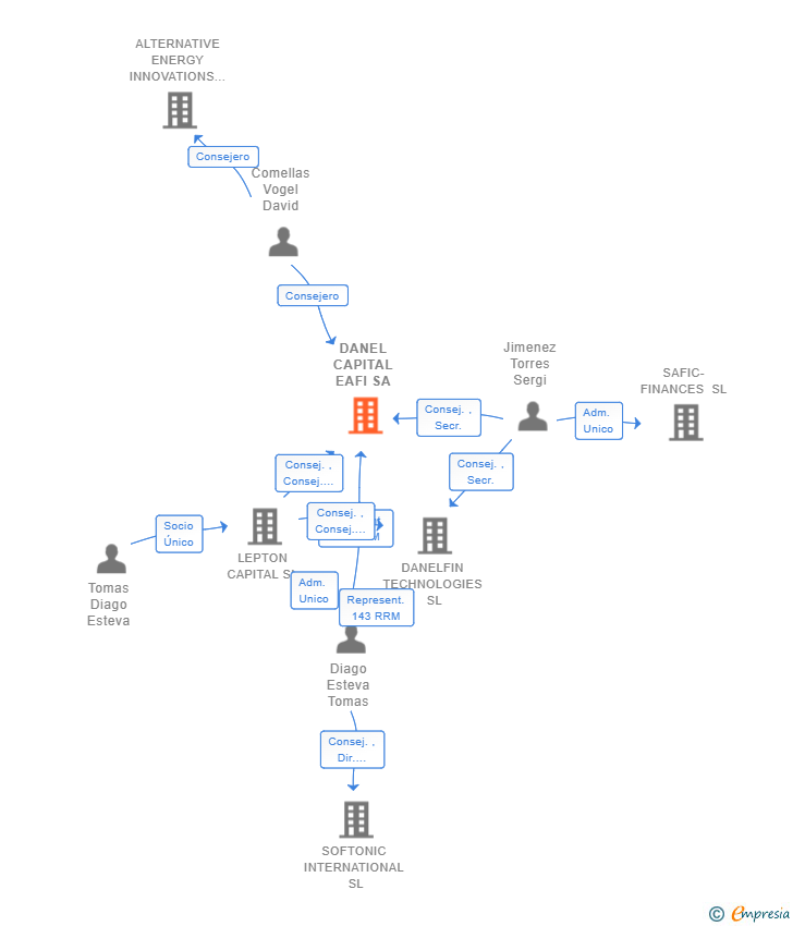 Vinculaciones societarias de DANEL CAPITAL EAFI SA