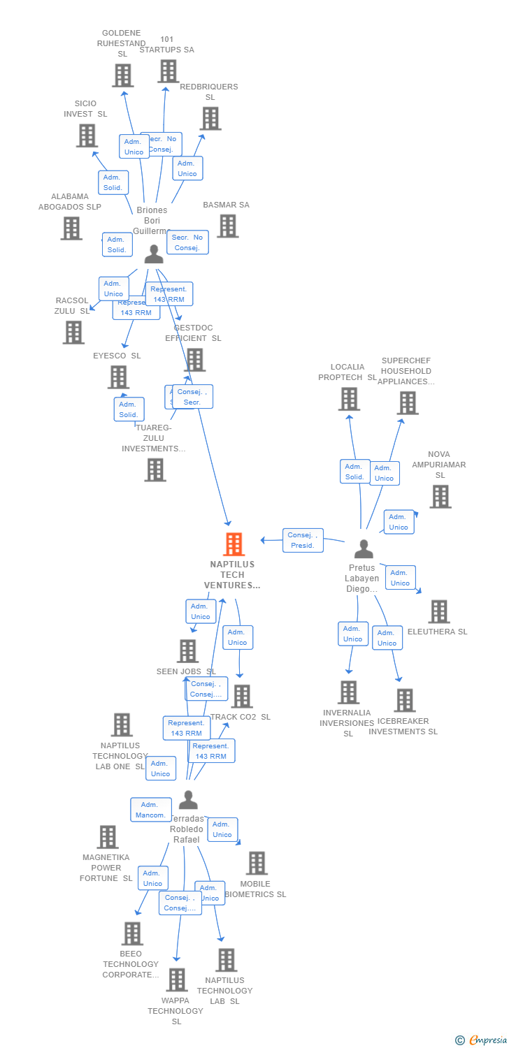 Vinculaciones societarias de NAPTILUS TECH VENTURES SL