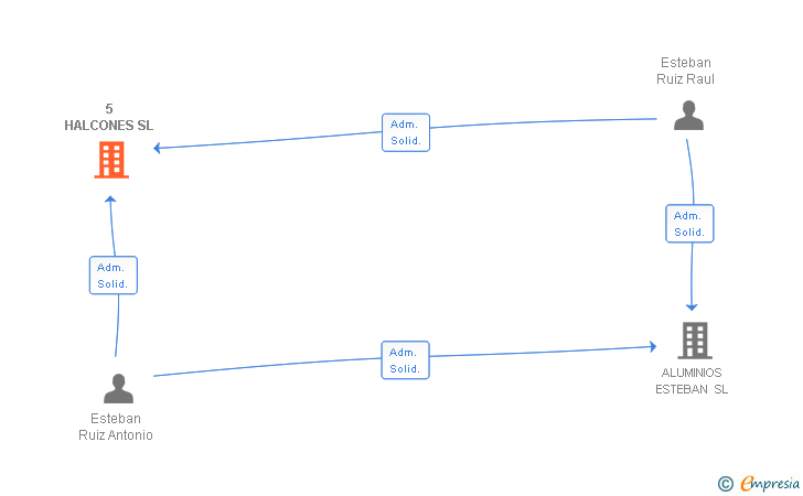 Vinculaciones societarias de 5 HALCONES SL