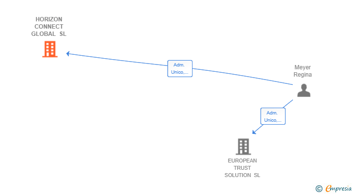 Vinculaciones societarias de HORIZON CONNECT GLOBAL SL