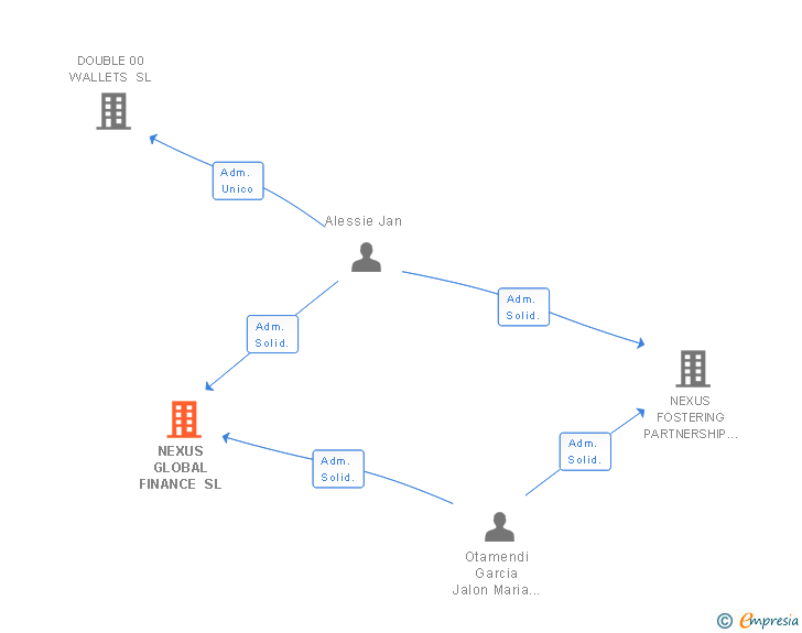 Vinculaciones societarias de NEXUS GLOBAL FINANCE SL
