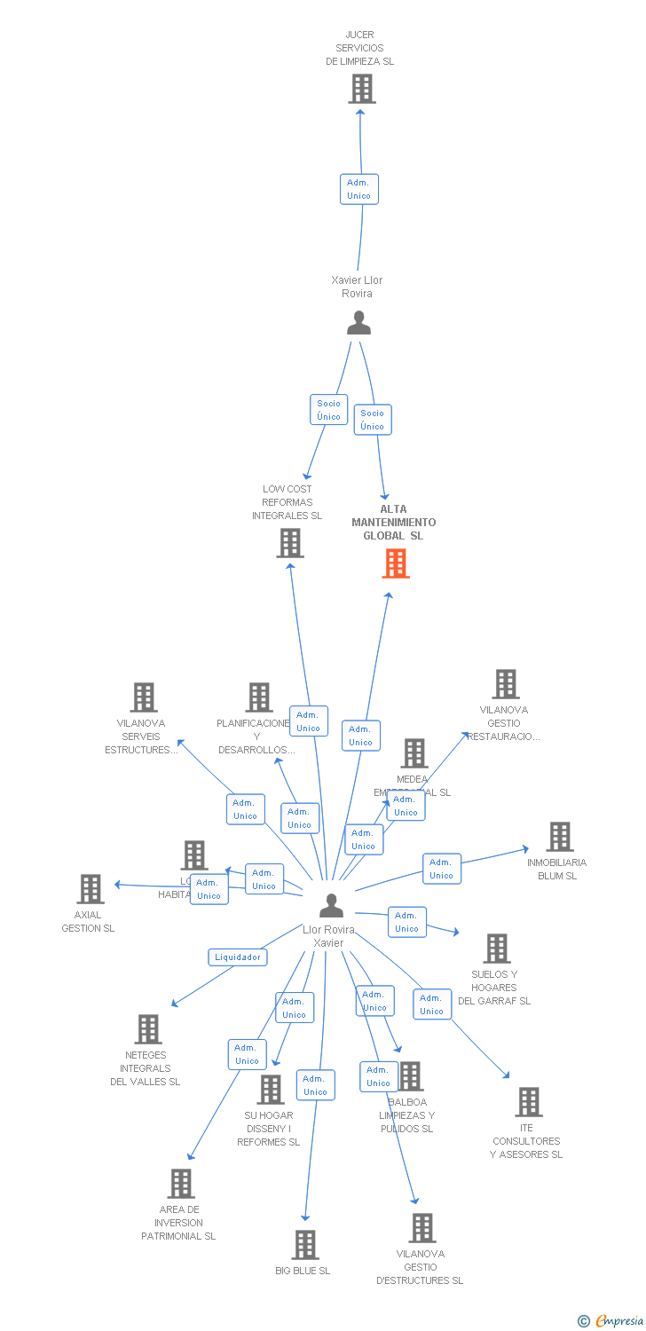 Vinculaciones societarias de ALTA MANTENIMIENTO GLOBAL SL