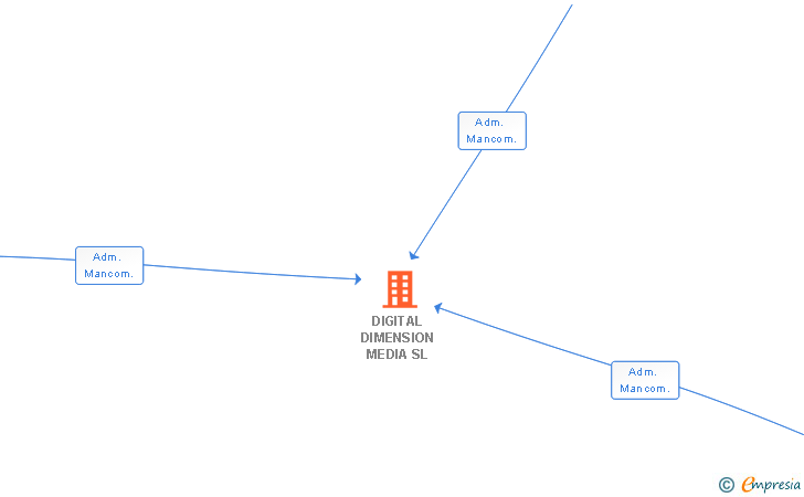 Vinculaciones societarias de DIGITAL DIMENSION MEDIA SL