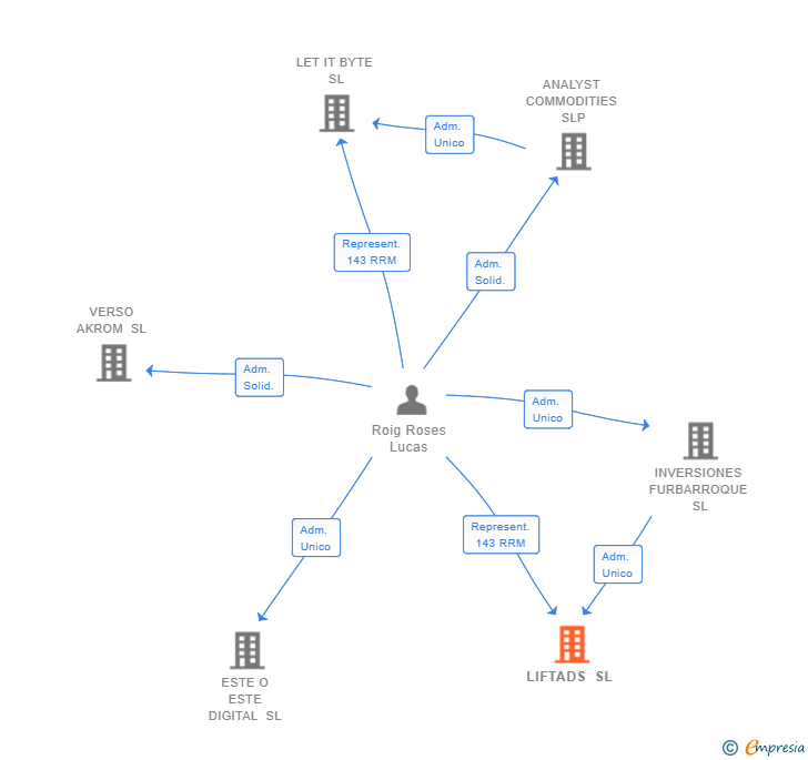 Vinculaciones societarias de LIFTADS SL