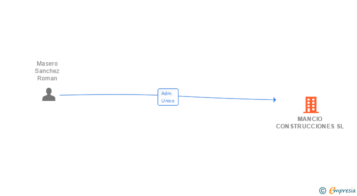 Vinculaciones societarias de MANCIO CONSTRUCCIONES SL