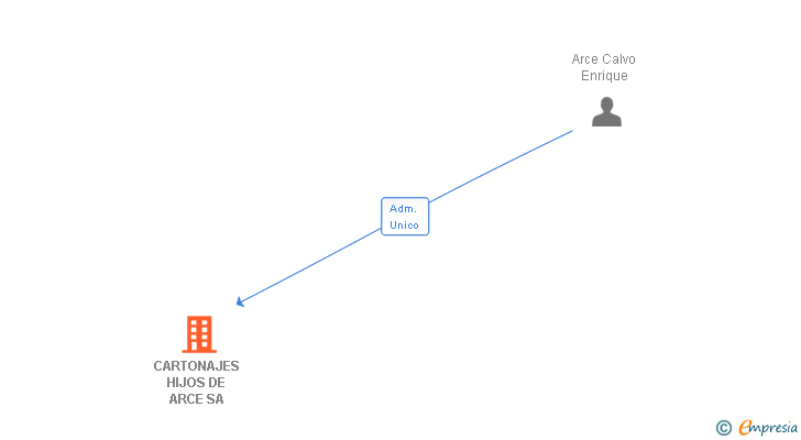 Vinculaciones societarias de CARTONAJES HIJOS DE ARCE SA