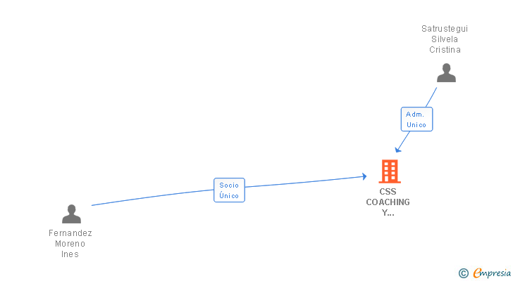 Vinculaciones societarias de CSS COACHING Y CONSULTORIA DE NEGOCIO SL