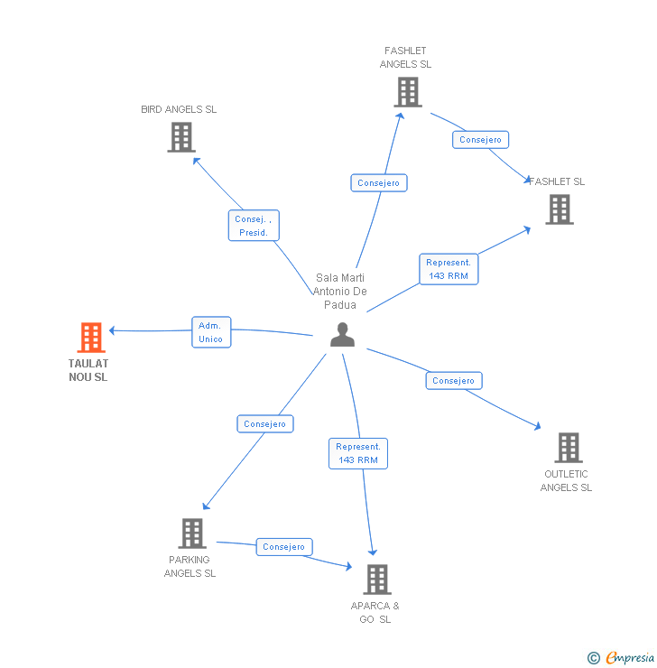 Vinculaciones societarias de TAULAT NOU SL