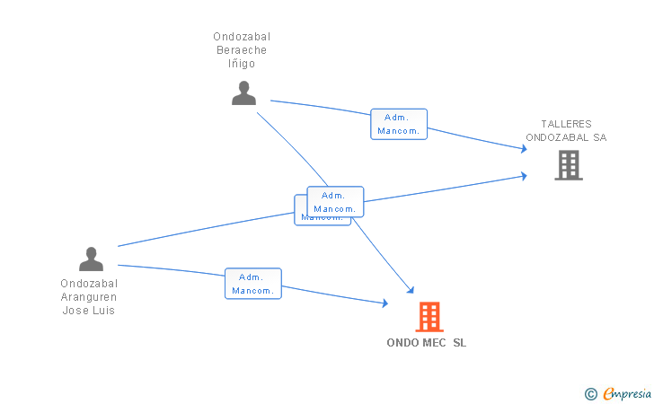 Vinculaciones societarias de ONDO MEC SL
