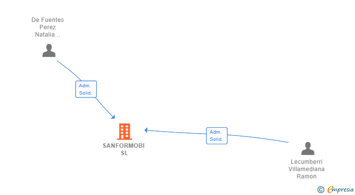 Vinculaciones societarias de SANFORMOBI SL