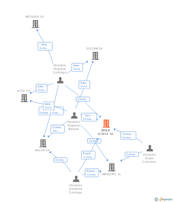 Vinculaciones societarias de BIVER CF2014 SL