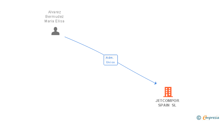 Vinculaciones societarias de JETCOMPOR SPAIN SL