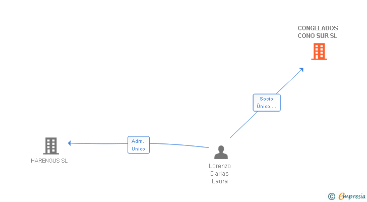 Vinculaciones societarias de CONGELADOS CONO SUR SL