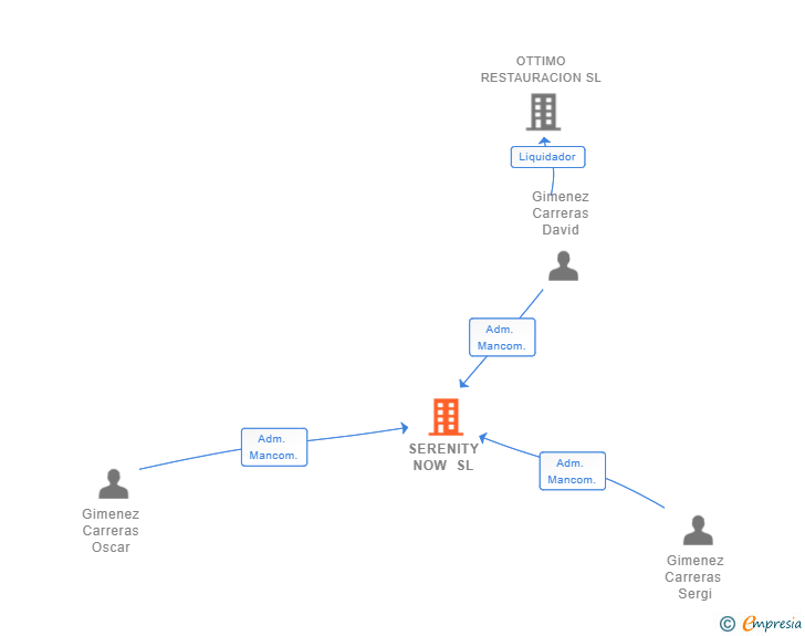 Vinculaciones societarias de SERENITY NOW SL