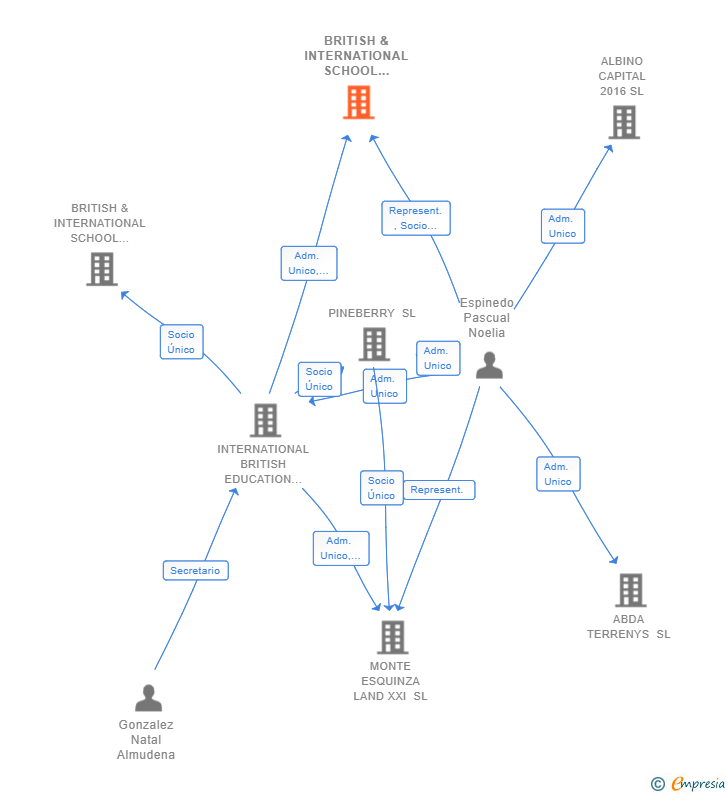 Vinculaciones societarias de BRITISH & INTERNATIONAL SCHOOL XXIII SL