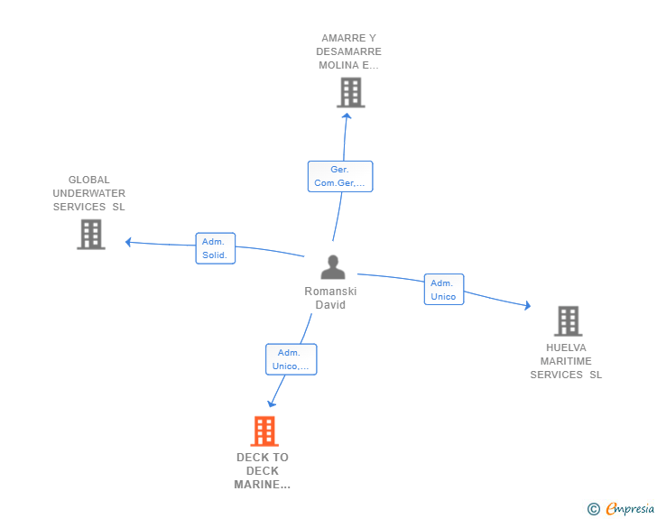 Vinculaciones societarias de DECK TO DECK MARINE SERVICES SL