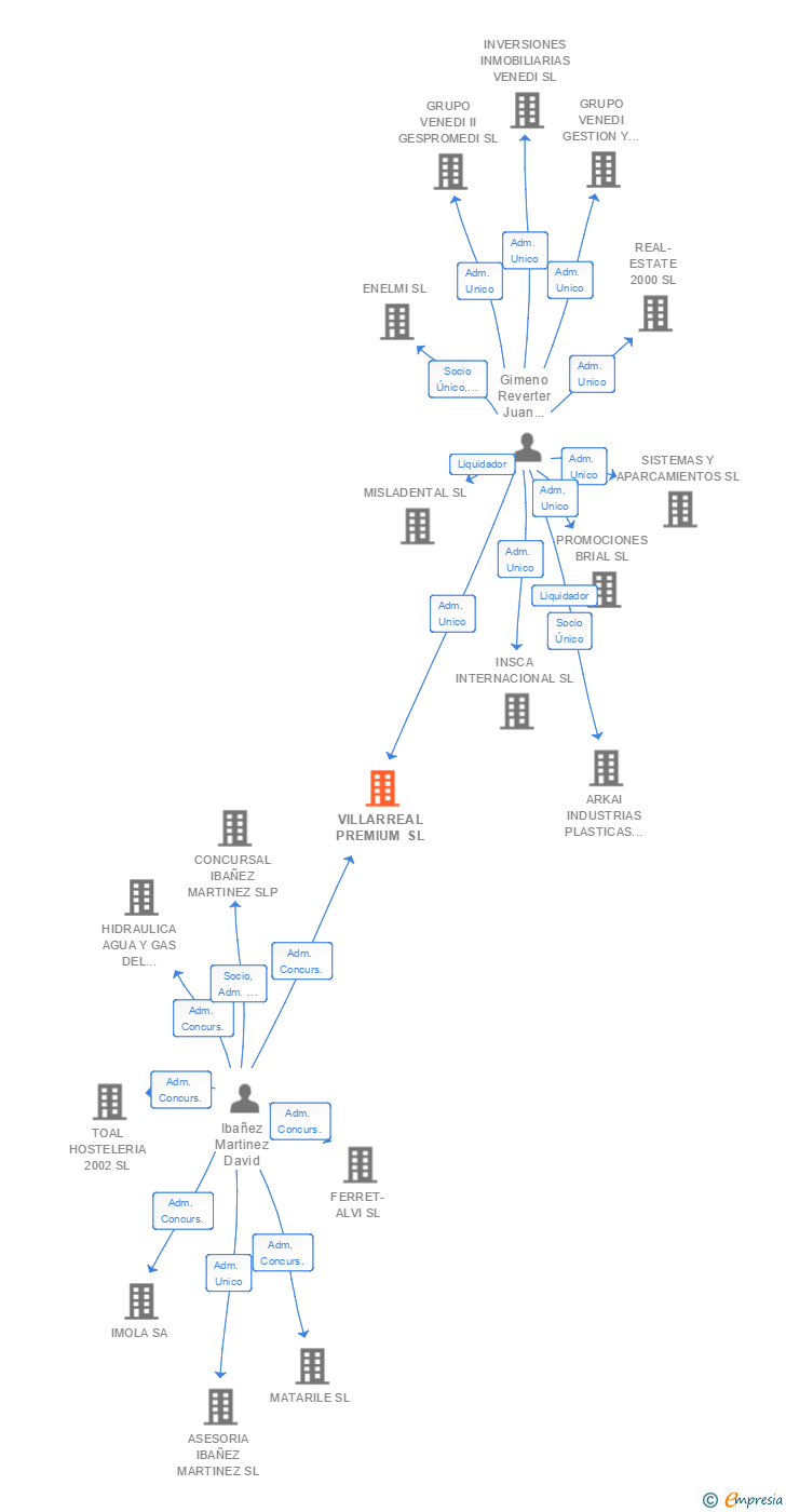Vinculaciones societarias de VILLARREAL PREMIUM SL