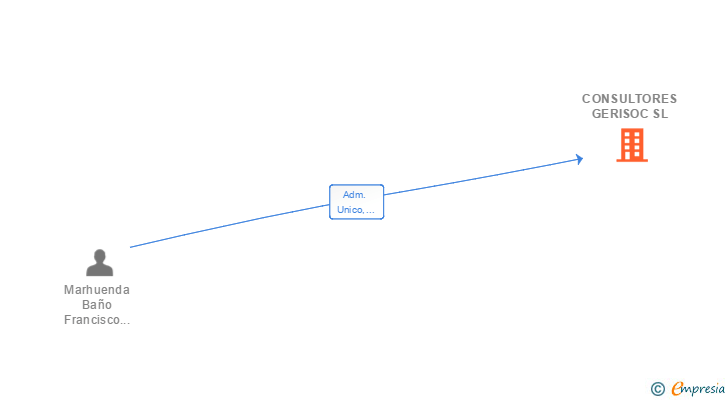 Vinculaciones societarias de CONSULTORES GERISOC SL