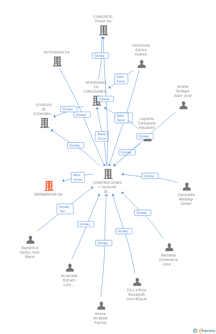 Vinculaciones societarias de SERMANFER SA