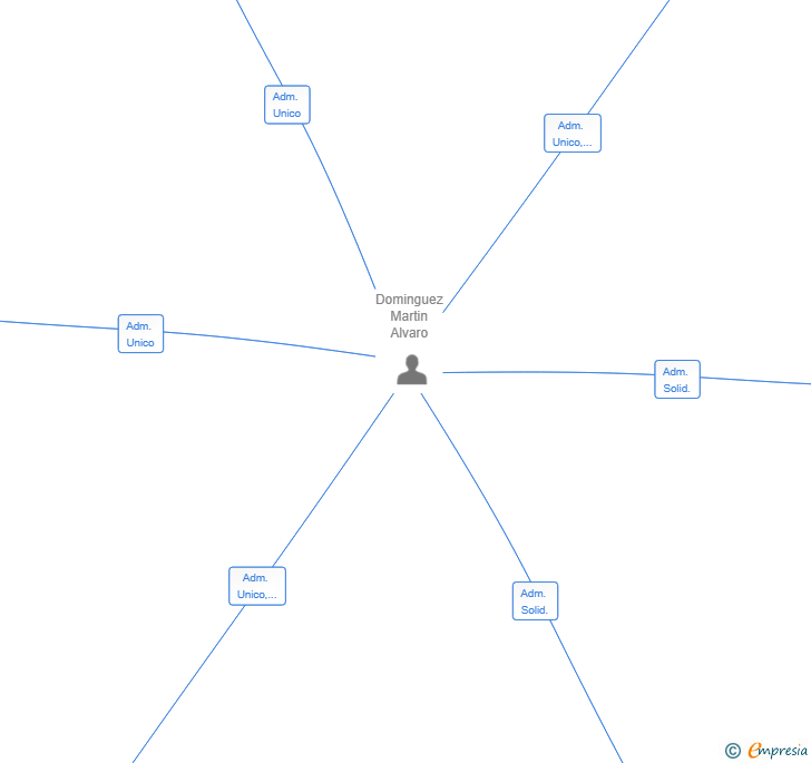 Vinculaciones societarias de METAFLIP SL