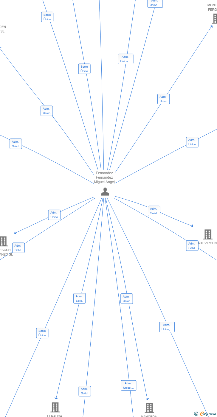 Vinculaciones societarias de INVESTMENTS XELO & DACON SL