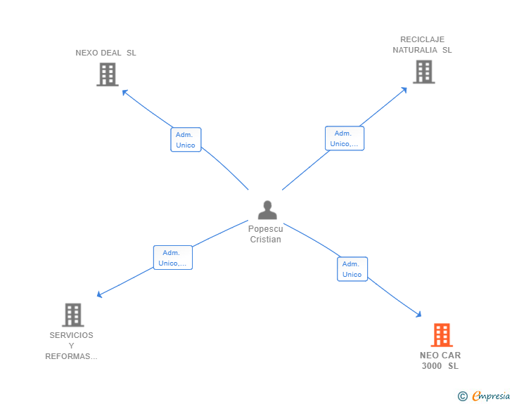Vinculaciones societarias de NEO CAR 3000 SL