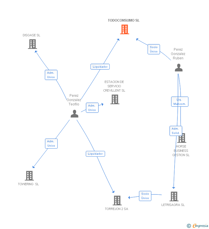 Vinculaciones societarias de TODOCONSUMO SL