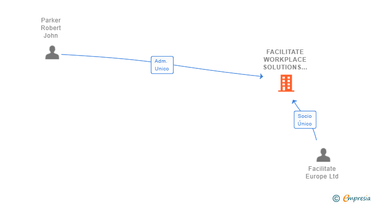 Vinculaciones societarias de FACILITATE WORKPLACE SOLUTIONS SPAIN SL