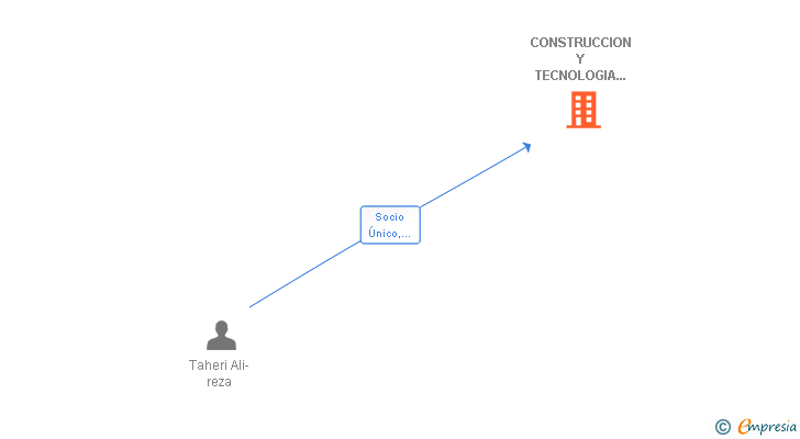 Vinculaciones societarias de CONSTRUCCION Y TECNOLOGIA INTERNACIONAL ARP SL