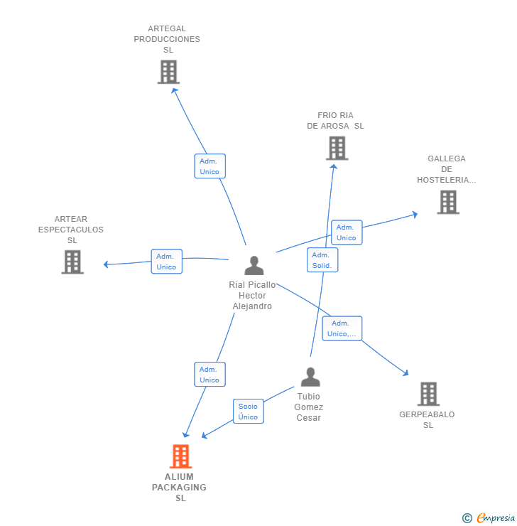 Vinculaciones societarias de ALIUM PACKAGING SL