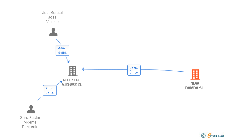 Vinculaciones societarias de NEW BAMBA SL