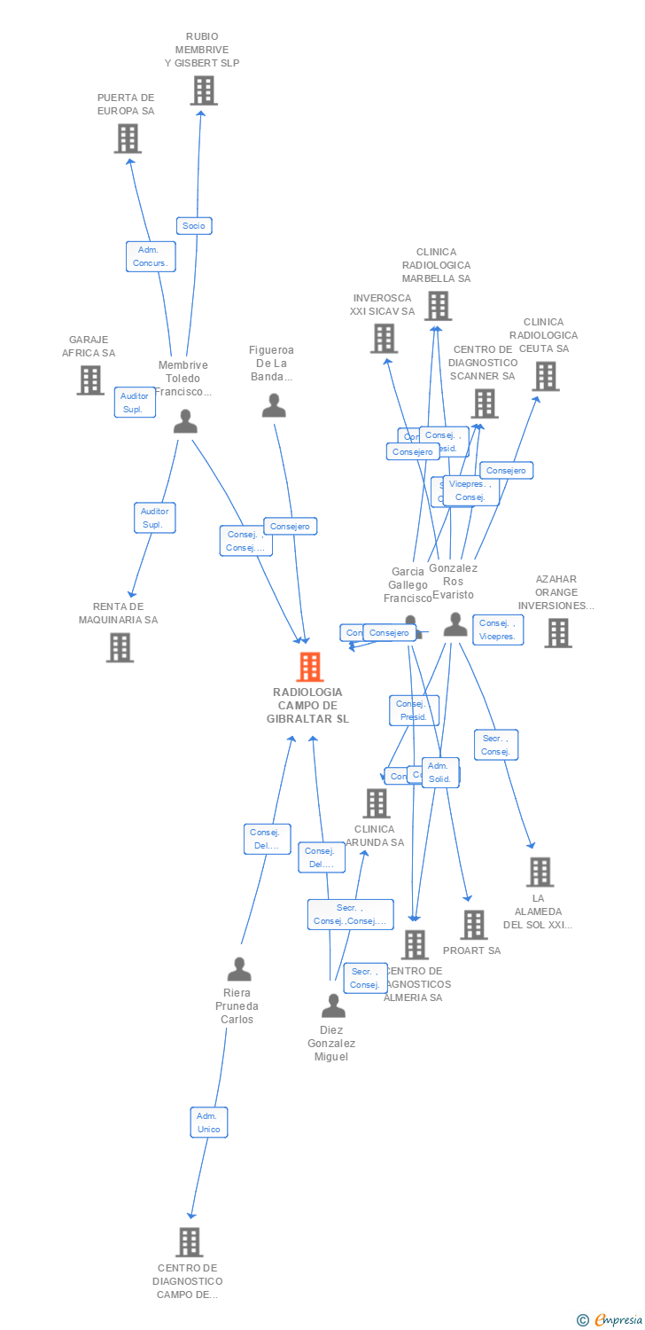 Vinculaciones societarias de RADIOLOGIA CAMPO DE GIBRALTAR SL