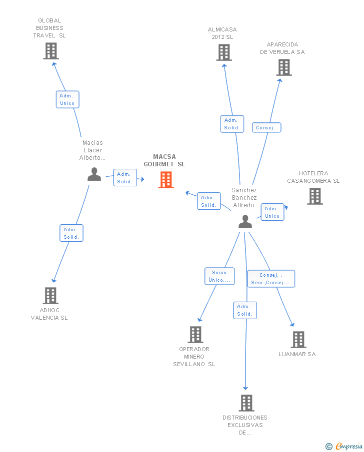 Vinculaciones societarias de MACSA GOURMET SL
