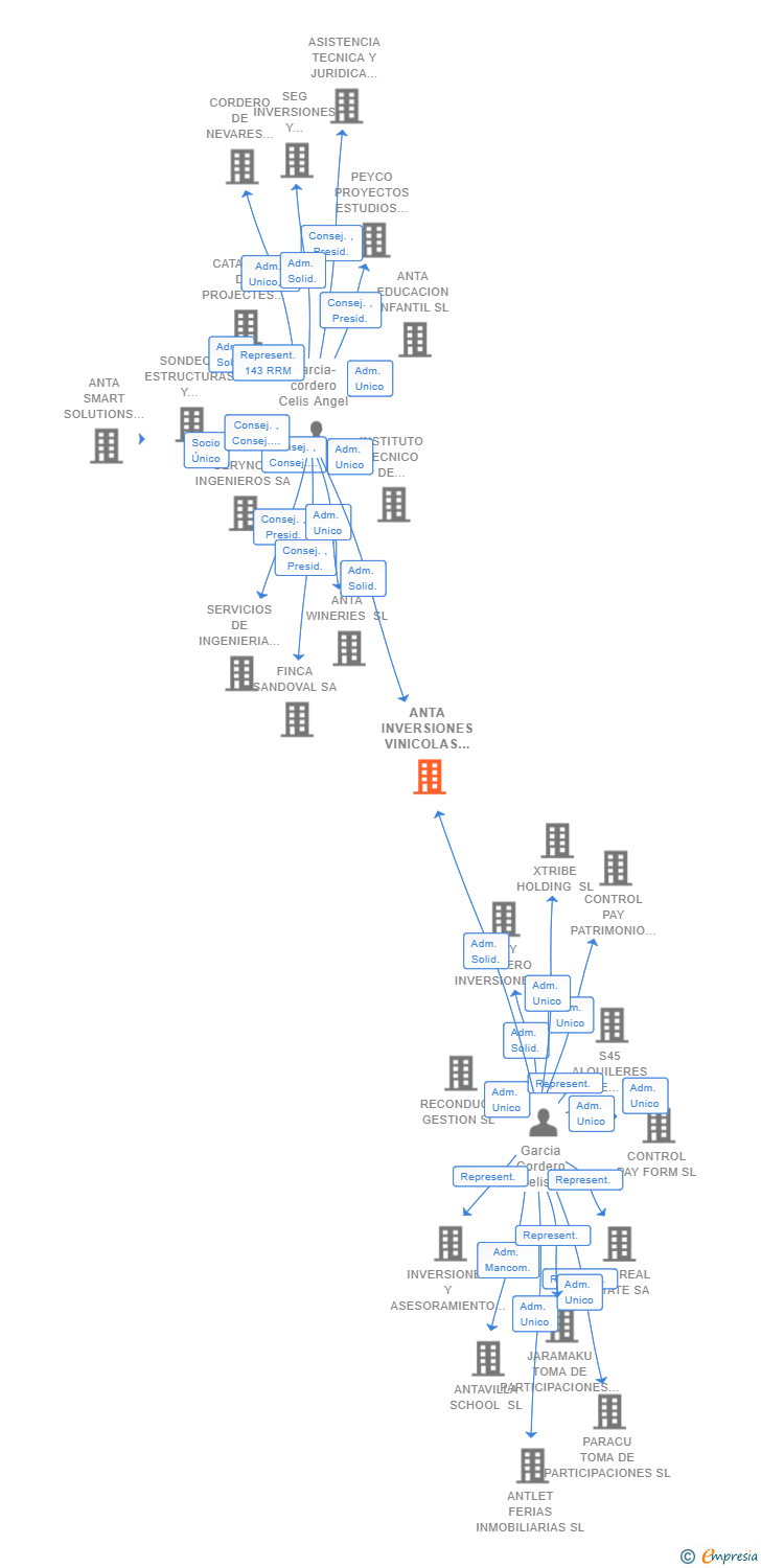 Vinculaciones societarias de ANTA INVERSIONES VINICOLAS SL