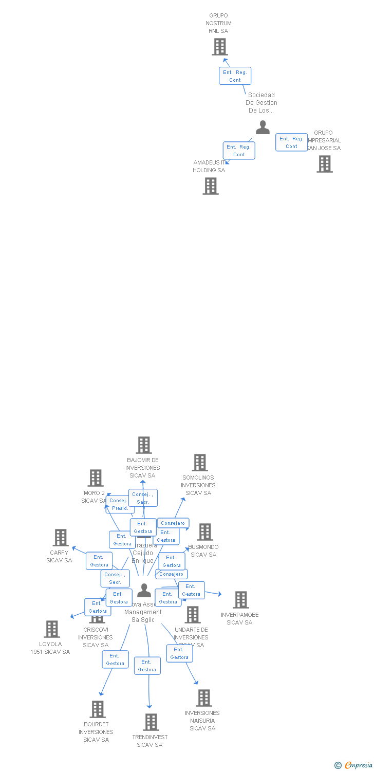 Vinculaciones societarias de BIRIGARRO SICAV SA