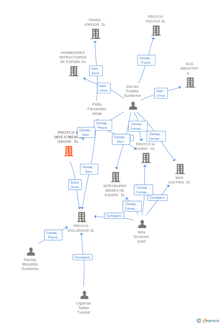 Vinculaciones societarias de PROYCO & INVESTMENTS GROUP SL