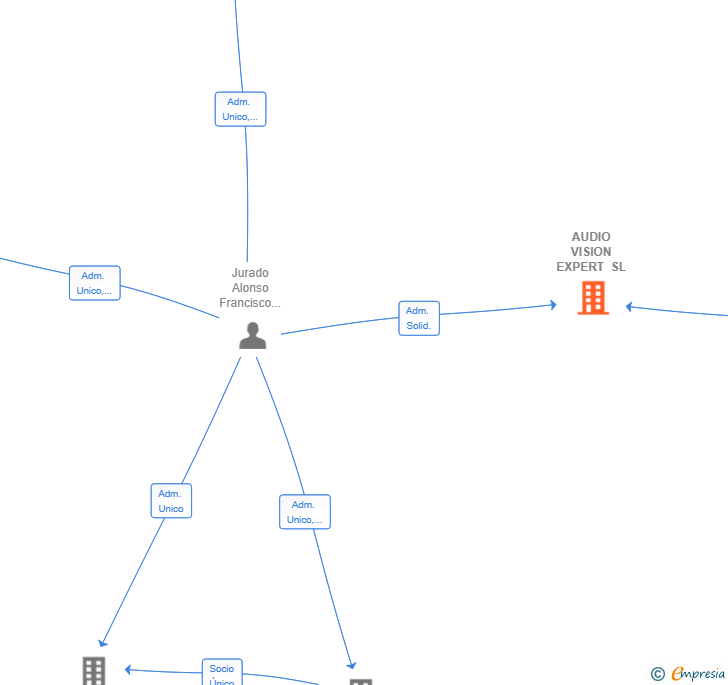 Vinculaciones societarias de AUDIO VISION EXPERT SL