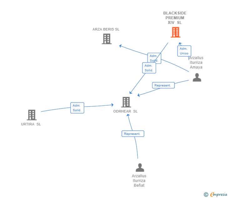 Vinculaciones societarias de BLACKSIDE PREMIUM XIV SL