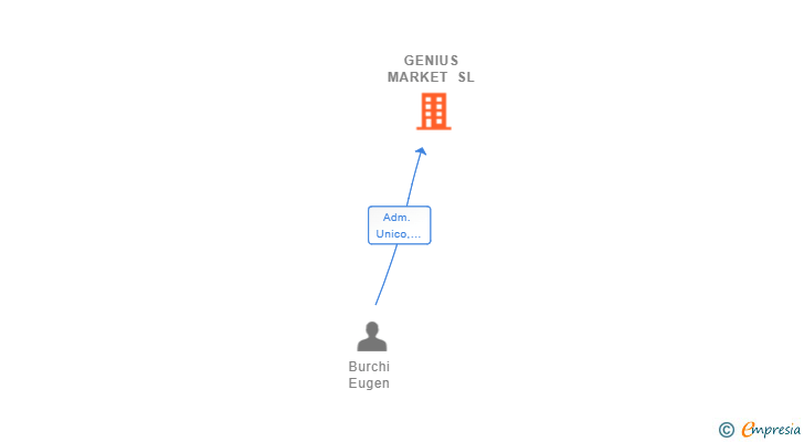 Vinculaciones societarias de GENIUS MARKET SL